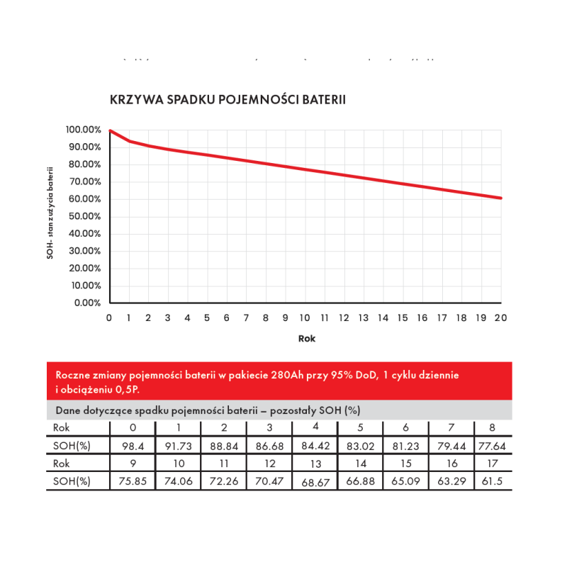 Krzywa SOH magazynu energii All-in-One WH TIANWU 100 233B w czasie eksploatacji