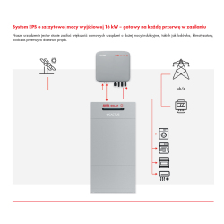 Schemat działania systemu EPS 16 kW z falownikiem hybrydowym WHES Copia, magazynem energii