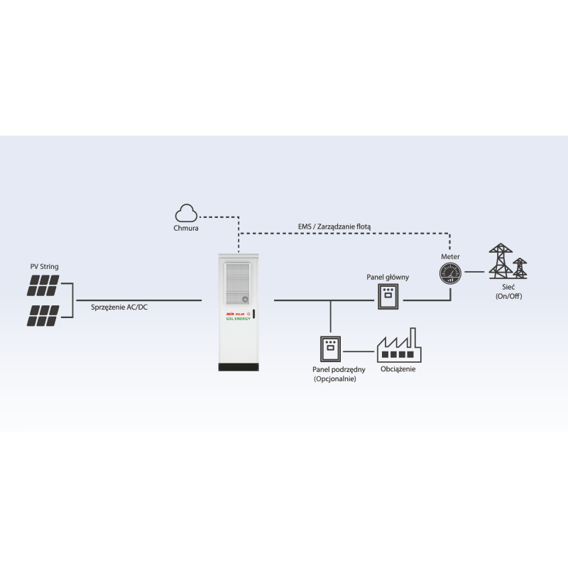Magazyn energii przemysłowy (C&I) BESS-K50 kWh, AVIA SOLAR / GSL Energy (bez falownika)